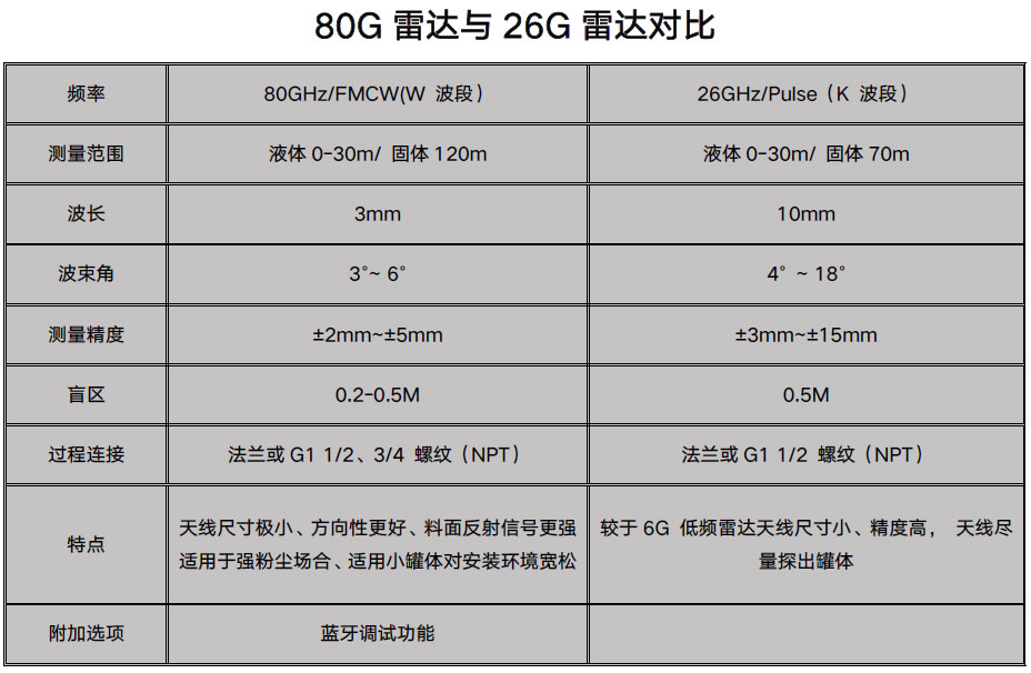 80G雷達(dá)液位計 80G雷達(dá)液位計